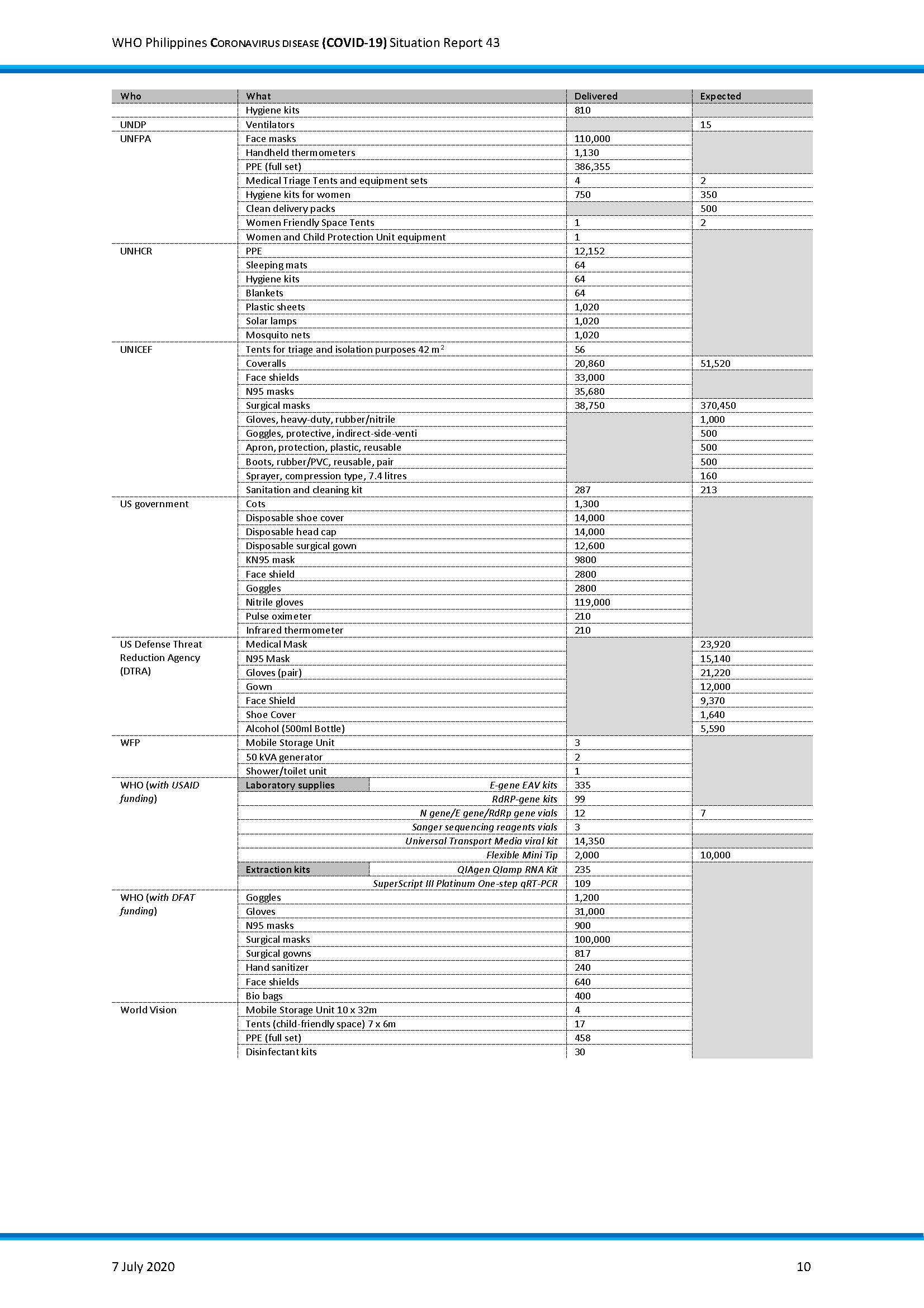 WHO PH Situation Report on COVID 19 Page 10