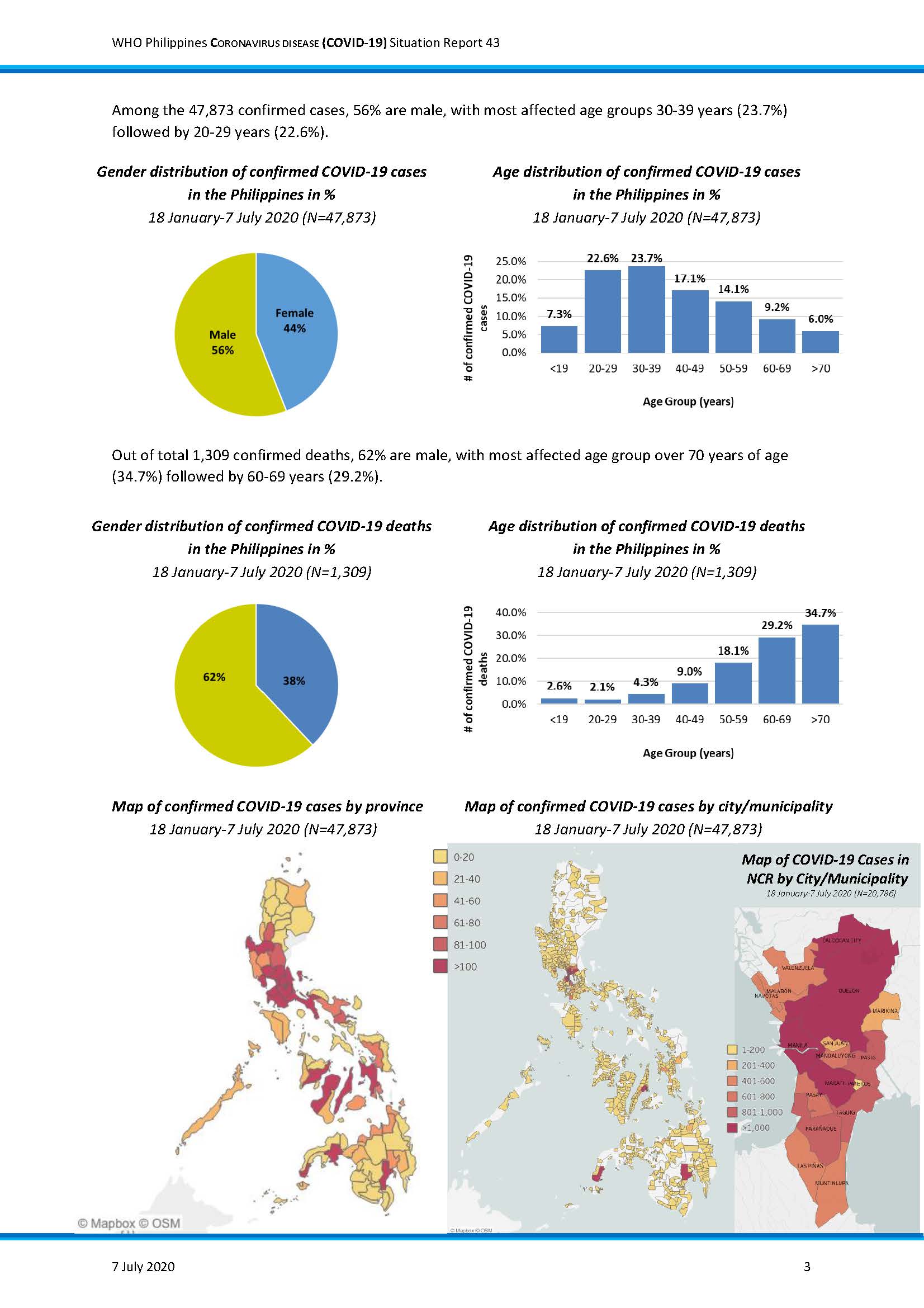 WHO PH Situation Report on COVID 19 Page 3