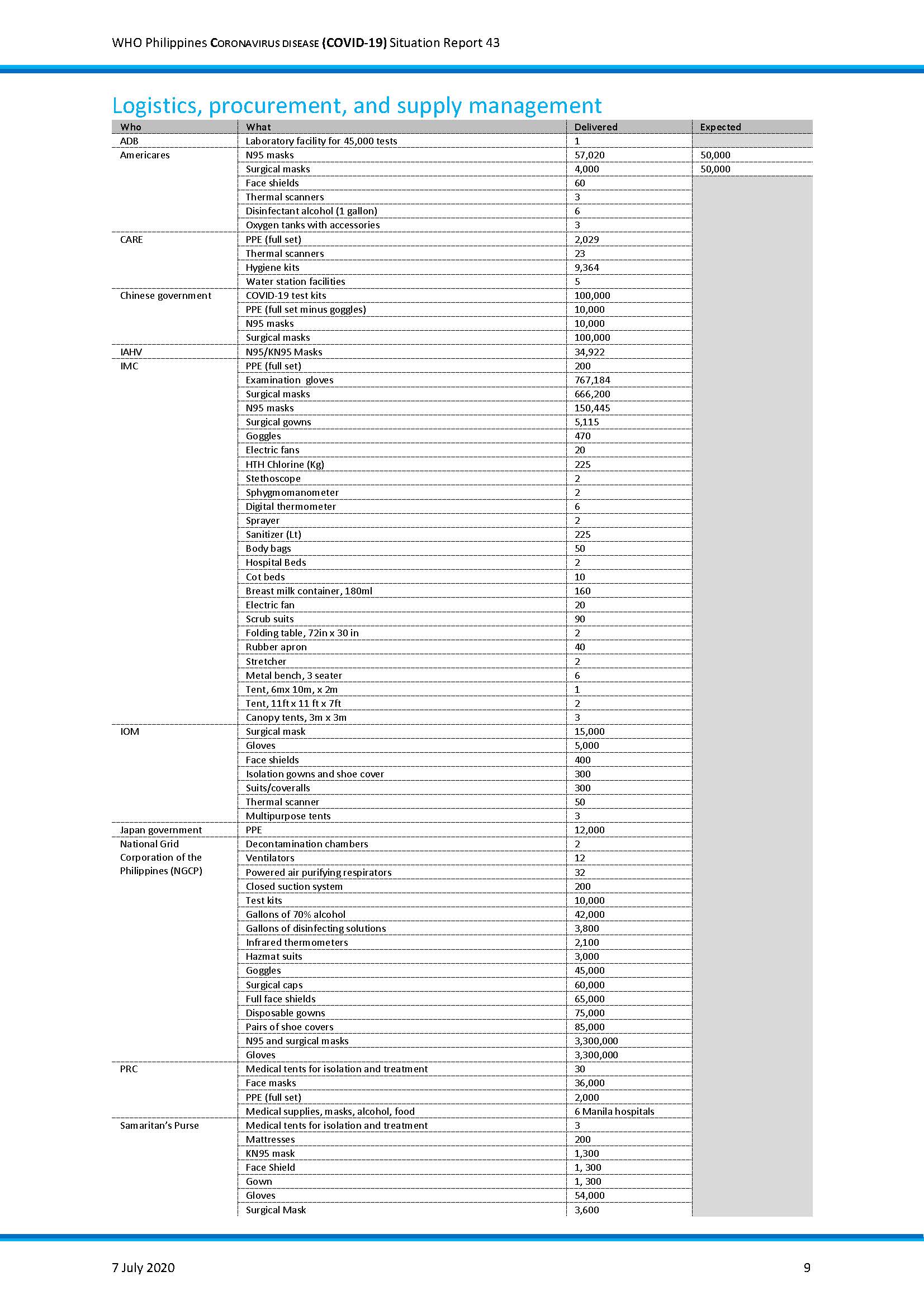 WHO PH Situation Report on COVID 19 Page 9