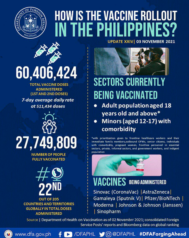 2021.11.04 Status of Vaccination in the PH