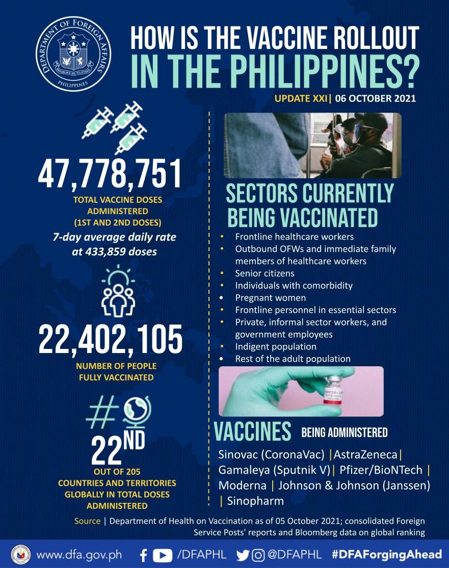 Updated Infographic on PH Vaccination Efforts Update XXI as of 06 October 2021